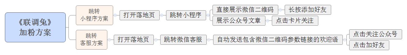 2022110220168153.png 《联调兔》 加粉方案.png